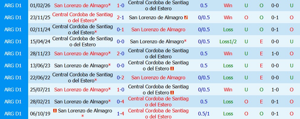 Kèo thẻ phạt Central Cordoba vs San Lorenzo 07h15 ngày 04/08: Chạm trán nảy lửa - Ảnh 4