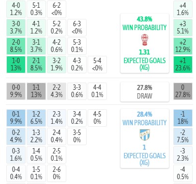 Máy tính dự đoán tỷ số CA Huracan vs Atletico Tucuman, 7h15 ngày 04/08 - VĐQG Argentina - Ảnh 5