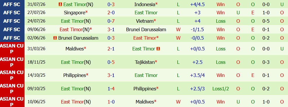 Nhận định bóng đá Campuchia vs Đông Timor, 17h30 ngày 03/08: Tìm kiếm chiến thắng - Ảnh 5