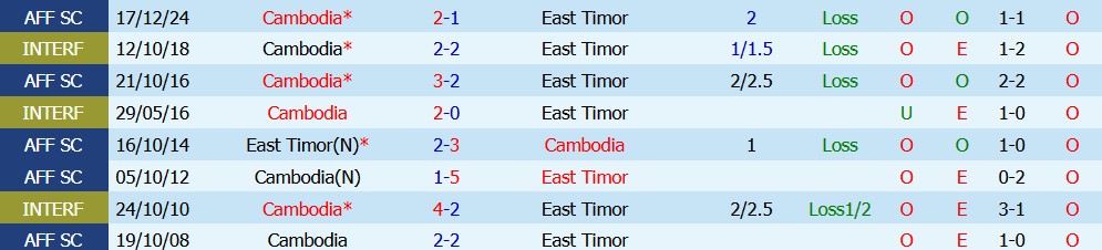 Nhận định bóng đá Campuchia vs Đông Timor, 17h30 ngày 03/08: Tìm kiếm chiến thắng - Ảnh 5