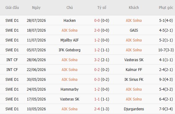 Soi kèo góc AIK Solna vs Orgryte, 21h30 ngày 02/08 - Ảnh 5