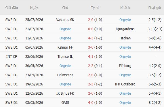 Soi kèo góc AIK Solna vs Orgryte, 21h30 ngày 02/08 - Ảnh 5