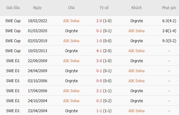Soi kèo góc AIK Solna vs Orgryte, 21h30 ngày 02/08 - Ảnh 5