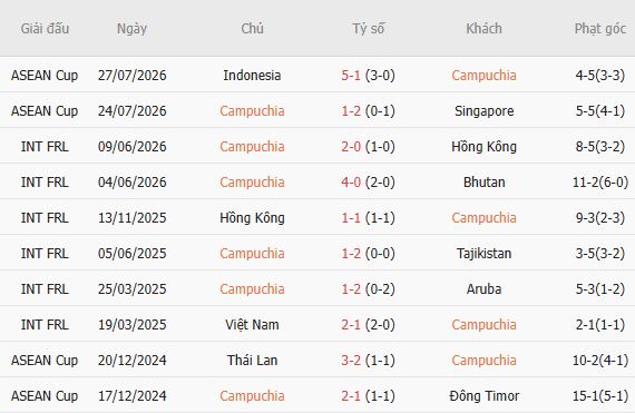 Soi kèo góc Cambodia vs Timor Leste, 17h30 ngày 03/08 - Ảnh 3