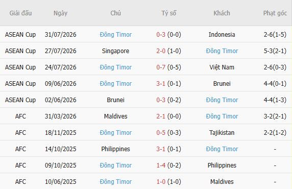 Soi kèo góc Cambodia vs Timor Leste, 17h30 ngày 03/08 - Ảnh 3