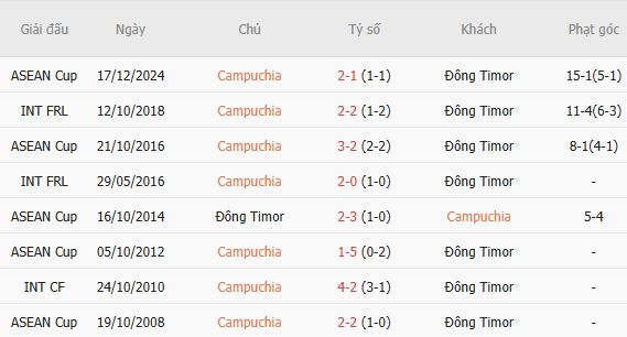 Soi kèo góc Cambodia vs Timor Leste, 17h30 ngày 03/08 - Ảnh 3
