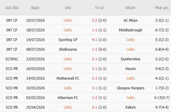Soi kèo góc Celtic vs Dundee, 01h30 ngày 04/08 - Ảnh 3