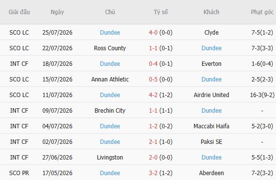 Soi kèo góc Celtic vs Dundee, 01h30 ngày 04/08 - Ảnh 3