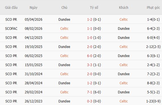 Soi kèo góc Celtic vs Dundee, 01h30 ngày 04/08 - Ảnh 3