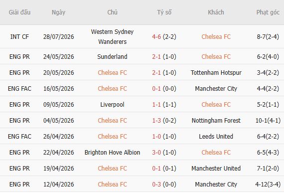 Soi kèo góc Chelsea vs Tottenham, 16h45 ngày 01/08 - Ảnh 5