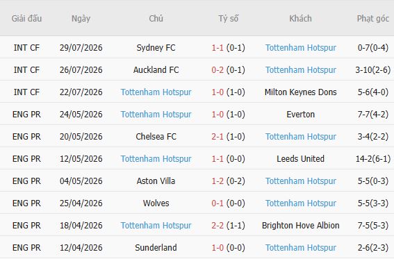 Soi kèo góc Chelsea vs Tottenham, 16h45 ngày 01/08 - Ảnh 5