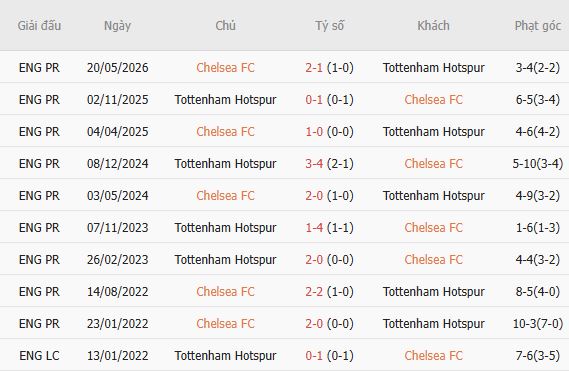 Soi kèo góc Chelsea vs Tottenham, 16h45 ngày 01/08 - Ảnh 5