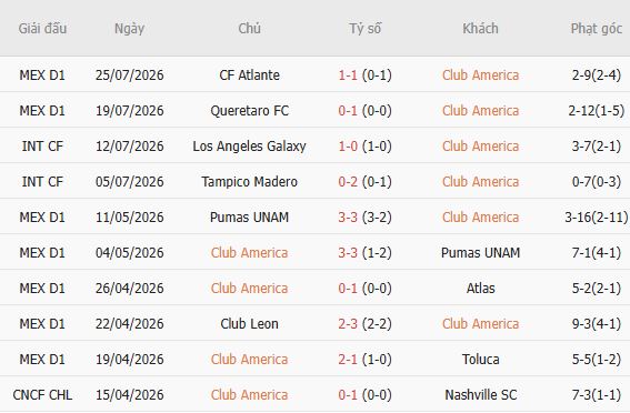 Soi kèo góc Club America vs Santos Laguna, 06h00 ngày 03/08 - Ảnh 4
