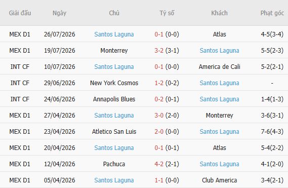 Soi kèo góc Club America vs Santos Laguna, 06h00 ngày 03/08 - Ảnh 4
