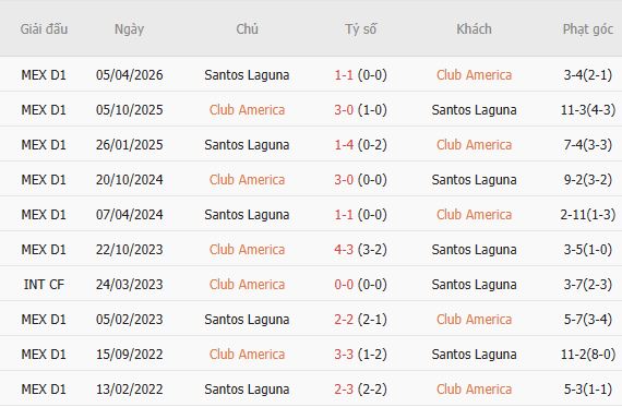 Soi kèo góc Club America vs Santos Laguna, 06h00 ngày 03/08 - Ảnh 4