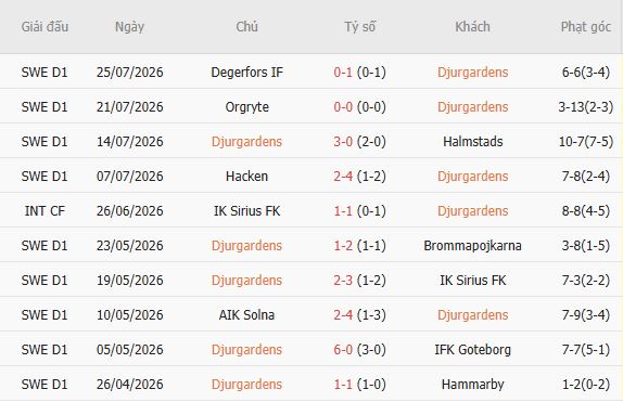 Soi kèo góc Djurgardens vs Vasteras, 00h00 ngày 04/08 - Ảnh 3