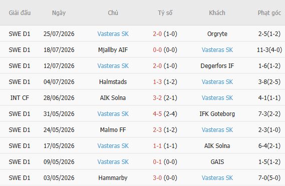 Soi kèo góc Djurgardens vs Vasteras, 00h00 ngày 04/08 - Ảnh 3