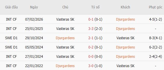 Soi kèo góc Djurgardens vs Vasteras, 00h00 ngày 04/08 - Ảnh 3