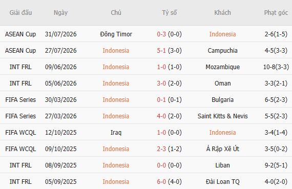 Soi kèo góc Indonesia vs Việt Nam, 20h30 ngày 03/08 - Ảnh 3