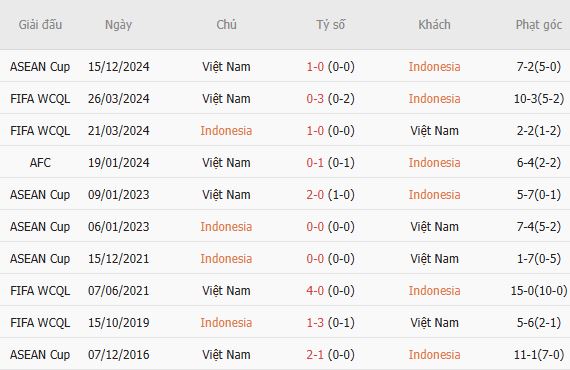 Soi kèo góc Indonesia vs Việt Nam, 20h30 ngày 03/08 - Ảnh 3