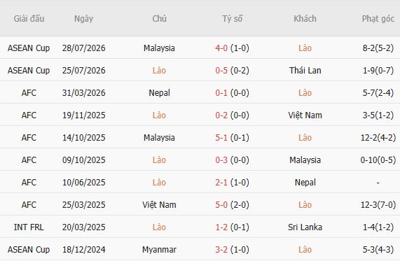 Soi kèo góc Lào vs Philippines, 17h00 ngày 01/08 - Ảnh 5