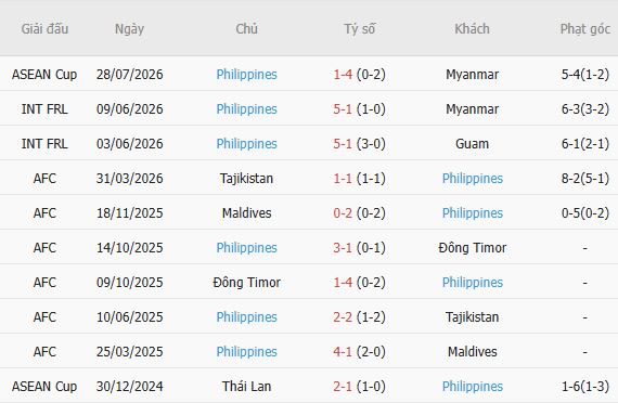 Soi kèo góc Lào vs Philippines, 17h00 ngày 01/08 - Ảnh 5