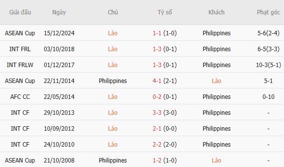 Soi kèo góc Lào vs Philippines, 17h00 ngày 01/08 - Ảnh 5