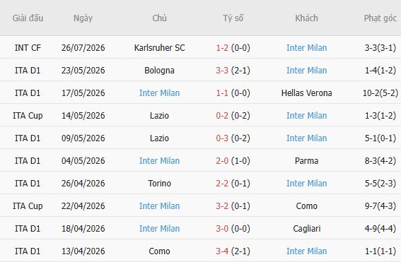 Soi kèo góc Man City vs Inter Milan, 18h30 ngày 01/08 - Ảnh 5