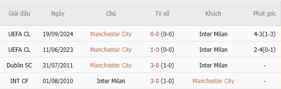 Soi kèo góc Man City vs Inter Milan, 18h30 ngày 01/08 - Ảnh 5