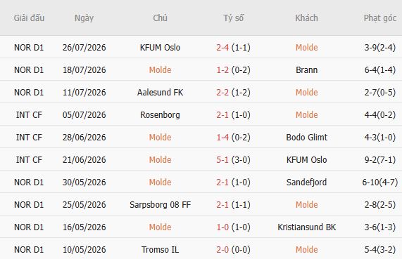 Soi kèo góc Molde vs Sarpsborg, 22h00 ngày 02/08 - Ảnh 5