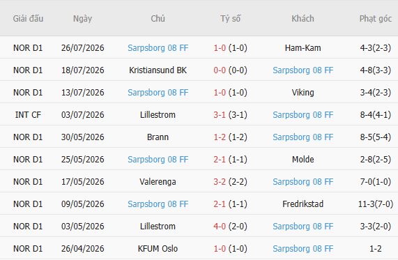 Soi kèo góc Molde vs Sarpsborg, 22h00 ngày 02/08 - Ảnh 5