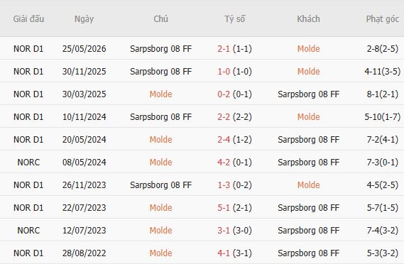 Soi kèo góc Molde vs Sarpsborg, 22h00 ngày 02/08 - Ảnh 5