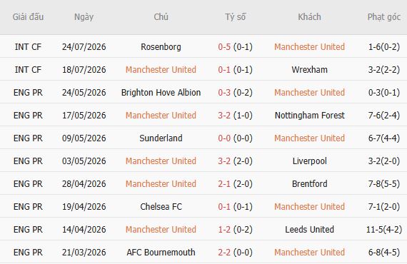 Soi kèo góc MU vs Atletico Madrid, 17h00 ngày 01/08 - Ảnh 5