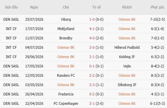 Soi kèo góc Odense vs Sonderjyske, 00h00 ngày 04/08 - Ảnh 3