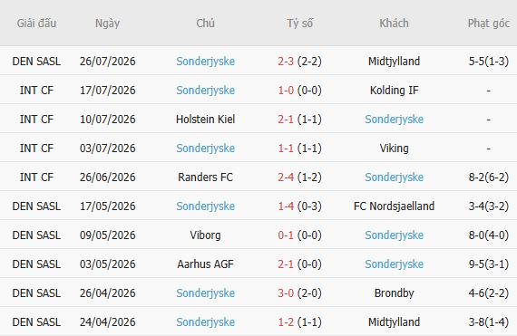 Soi kèo góc Odense vs Sonderjyske, 00h00 ngày 04/08 - Ảnh 3