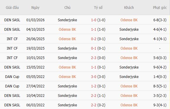 Soi kèo góc Odense vs Sonderjyske, 00h00 ngày 04/08 - Ảnh 3