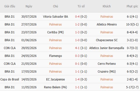 Soi kèo góc Palmeiras vs Fortaleza, 02h00 ngày 03/08 - Ảnh 5