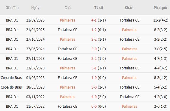 Soi kèo góc Palmeiras vs Fortaleza, 02h00 ngày 03/08 - Ảnh 5