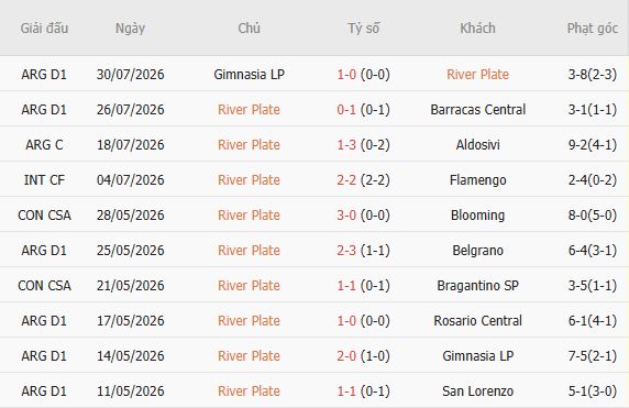 Soi kèo góc River Plate vs Rosario Central, 05h15 ngày 03/08 - Ảnh 4