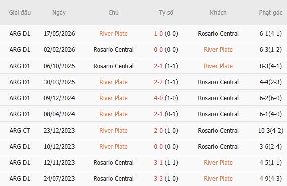 Soi kèo góc River Plate vs Rosario Central, 05h15 ngày 03/08 - Ảnh 4
