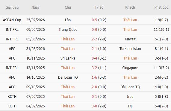 Soi kèo góc Thái Lan vs Malaysia, 20h00 ngày 01/08 - Ảnh 5