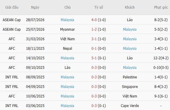 Soi kèo góc Thái Lan vs Malaysia, 20h00 ngày 01/08 - Ảnh 5