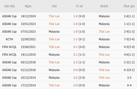 Soi kèo góc Thái Lan vs Malaysia, 20h00 ngày 01/08 - Ảnh 5
