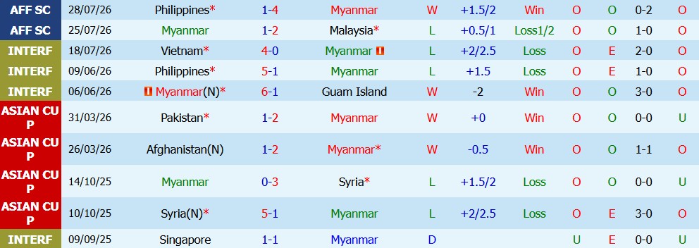 Kèo thẻ phạt Myanmar vs Lào 17h00 ngày 04/08: Cơn mưa thẻ - Ảnh 5