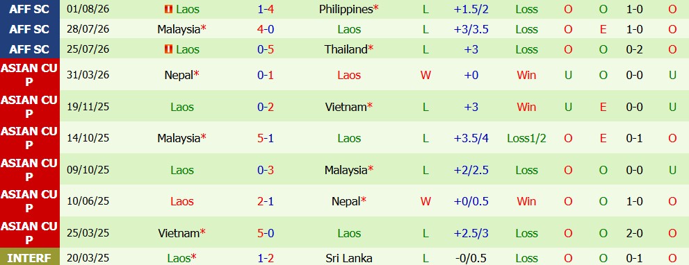 Kèo thẻ phạt Myanmar vs Lào 17h00 ngày 04/08: Cơn mưa thẻ - Ảnh 5