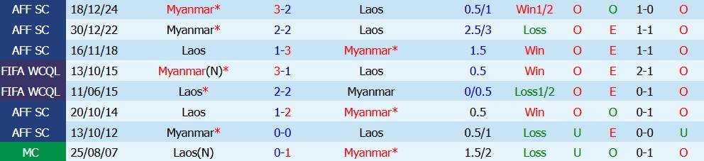 Kèo thẻ phạt Myanmar vs Lào 17h00 ngày 04/08: Cơn mưa thẻ - Ảnh 5