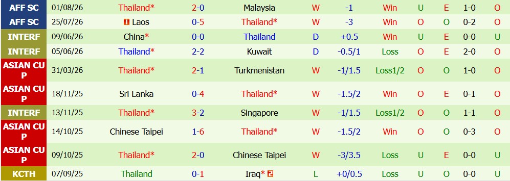 Kèo thẻ phạt Philippines vs Thái Lan 20h00 ngày 04/08: Chủ nhà áp lực - Ảnh 5