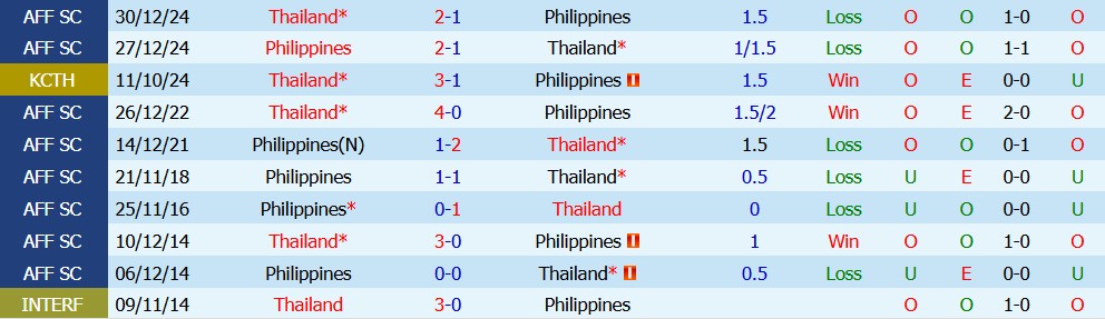 Kèo thẻ phạt Philippines vs Thái Lan 20h00 ngày 04/08: Chủ nhà áp lực - Ảnh 5