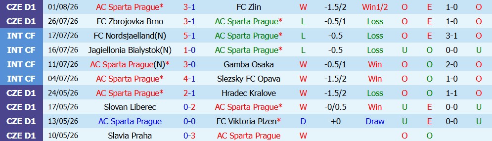 Kèo thẻ phạt Sparta Prague vs Olympique Lyon 01h00 ngày 05/08: Cạnh tranh gay gắt - Ảnh 3