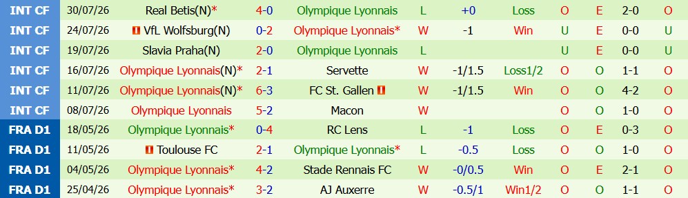 Kèo thẻ phạt Sparta Prague vs Olympique Lyon 01h00 ngày 05/08: Cạnh tranh gay gắt - Ảnh 3